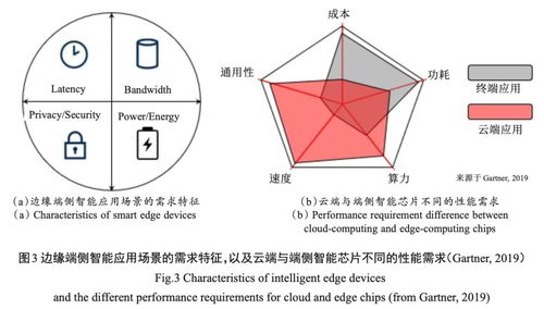端側智能存算一體芯片 需求、現狀、挑戰與數據處理存儲的革新