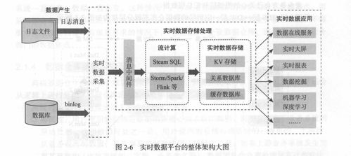 《離線和實時大數(shù)據(jù)開發(fā)實戰(zhàn)》閱讀小記 數(shù)據(jù)處理與存儲的核心要義