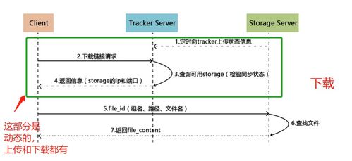 美多商城 商品數據準備、Docker容器與FastDFS存儲實戰指南