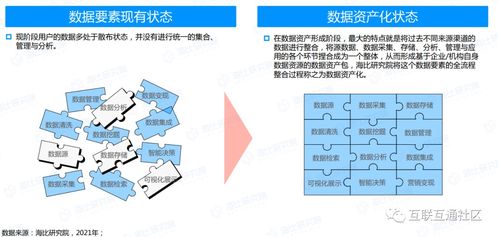 數據資產化 概念解析與展現形式及數據處理儲存方法探討